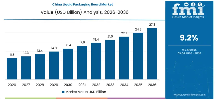 Liquid Packaging Board Market  Country Value Analysis